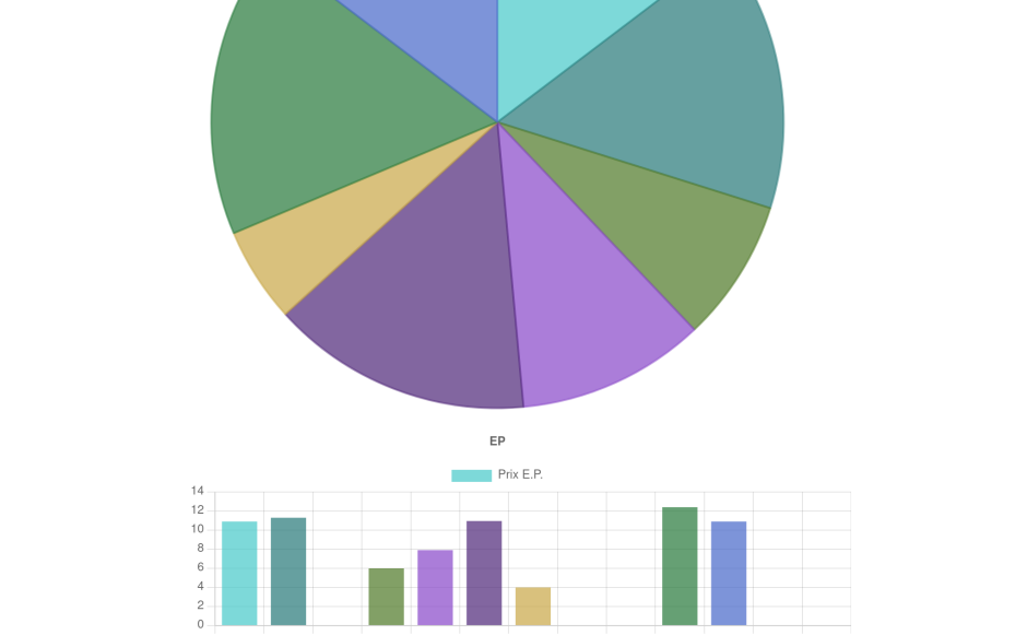 Pie and Bar charts